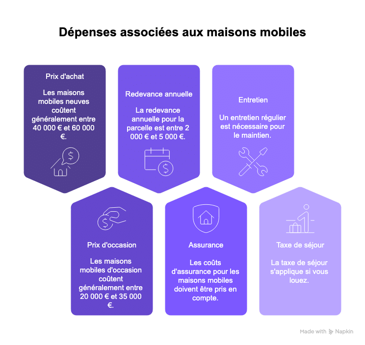 Infographie sur les dépenses associées à un mobil-home.